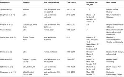 Sarcoidosis Epidemiology: Race Matters